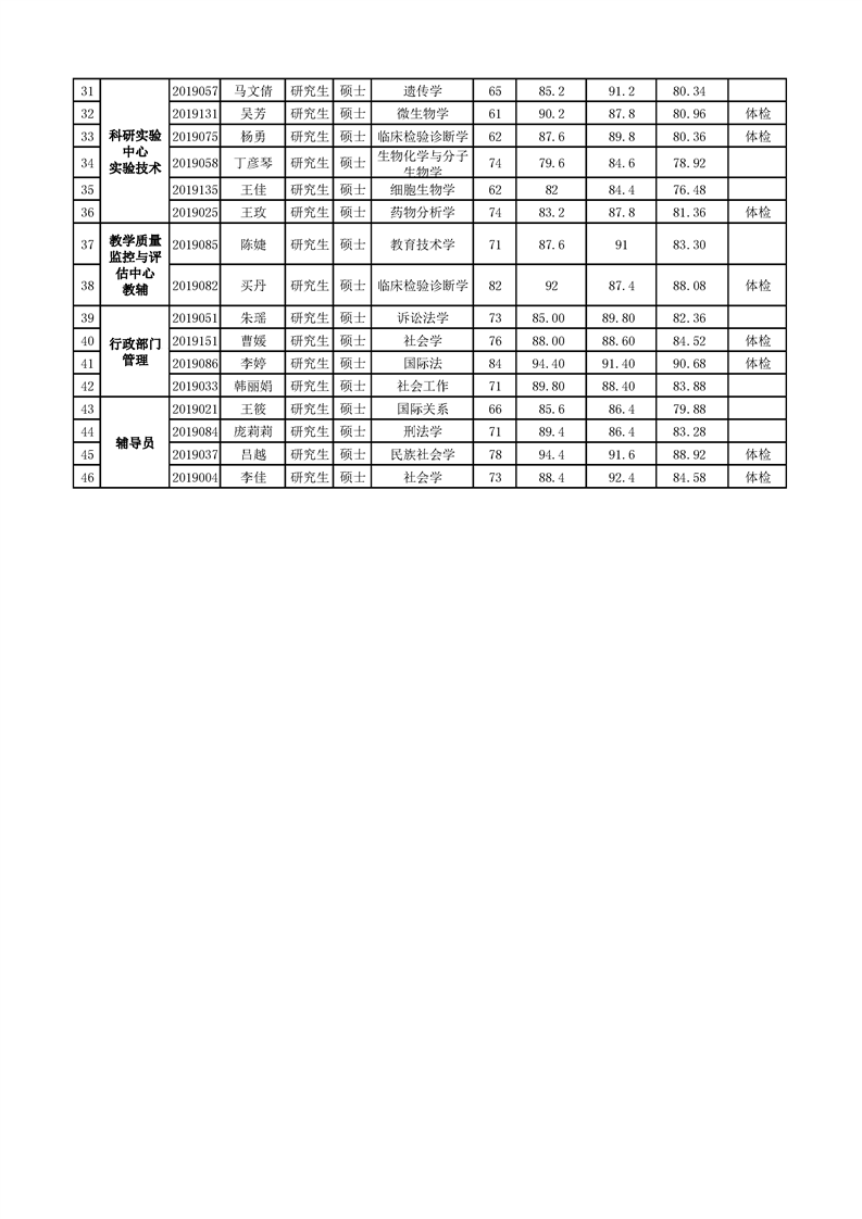 太阳集团tyc33455官网2019年公开招聘硕士工作人员成绩公示