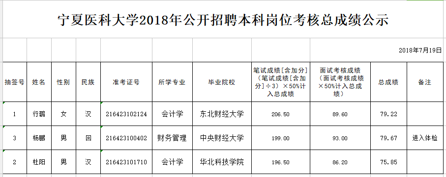 太阳集团tyc33455官网2018年公开招聘本科岗位考核总成绩公示