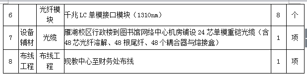 太阳集团tyc33455官网财务系统硬件设备采购项目变更公告