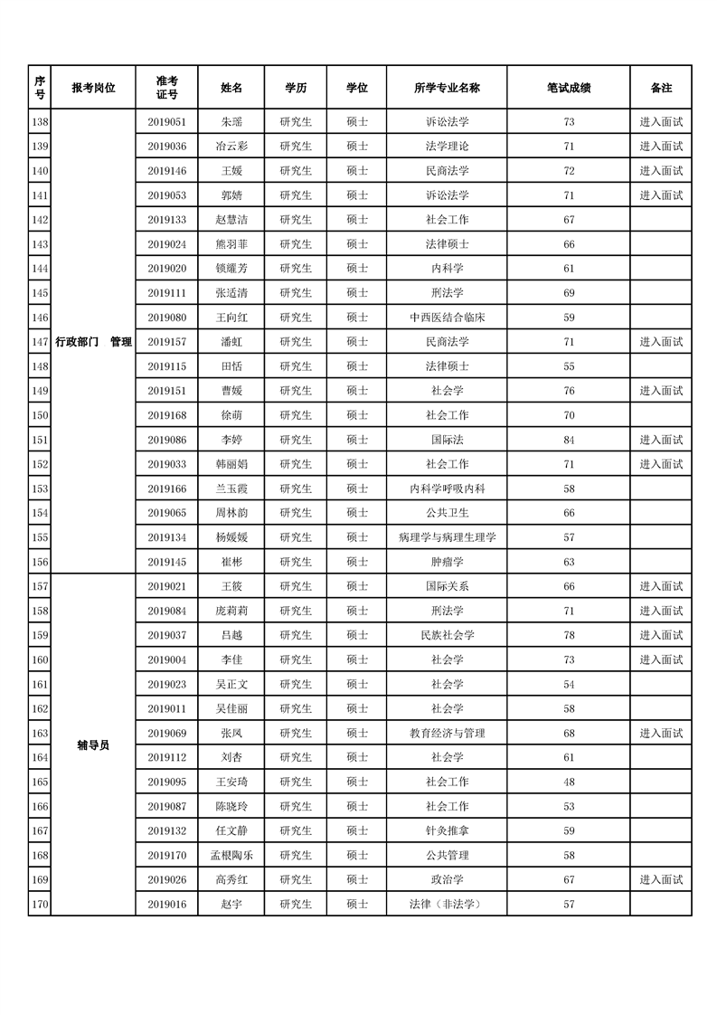 太阳集团tyc33455官网2019年公开招聘硕士工作人员笔试成绩公示