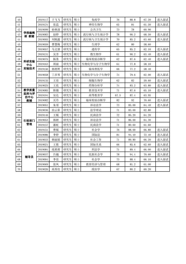 太阳集团tyc33455官网2019年公开招聘硕士工作人员成绩公示（专业能力）