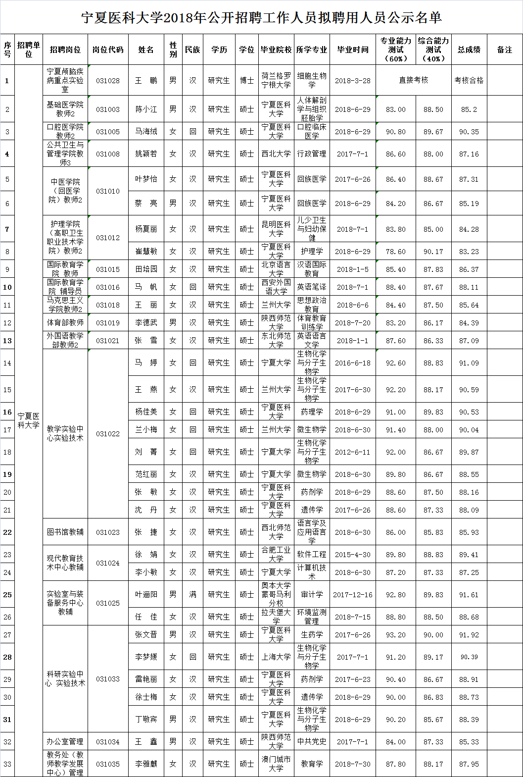 太阳集团tyc33455官网2018年公开招聘工作人员拟聘用人员公示公告