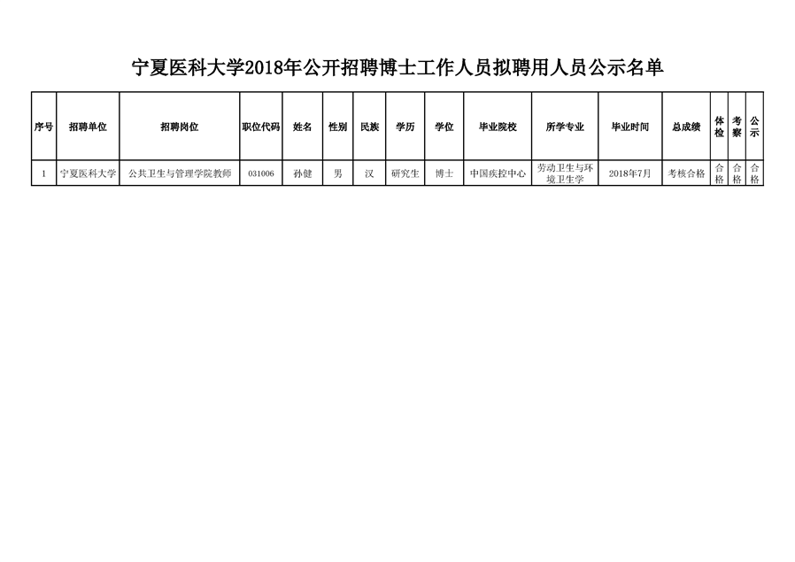 太阳集团tyc33455官网2018年公开招聘工作人员拟聘用人员公示公告